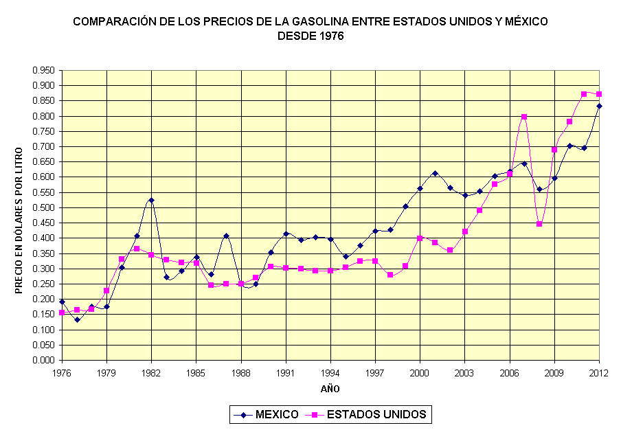 La venta de la gasolina de 100 l.