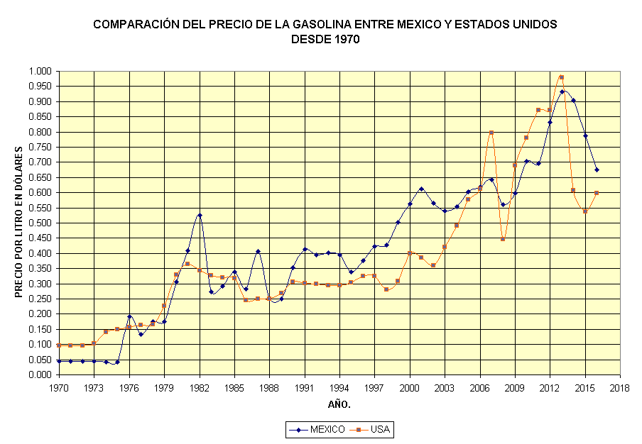 La gasolina el precio la proposición