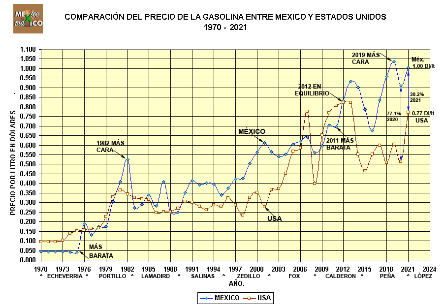 Por qué ha aumentado el precio de la gasolina en México?